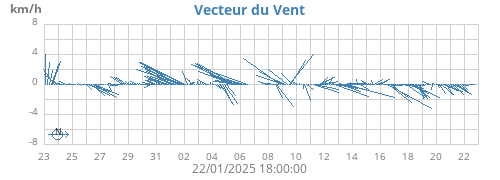 monthwindvec