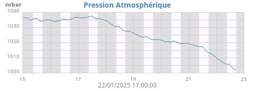 weekbarometer