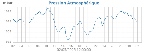 monthbarometer