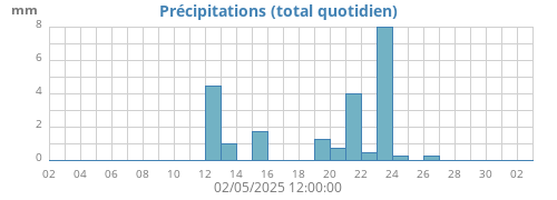 monthrain