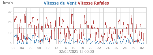 monthwind