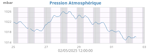 weekbarometer