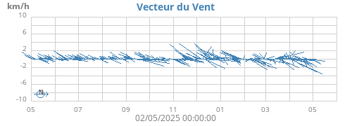 yearwindvec
